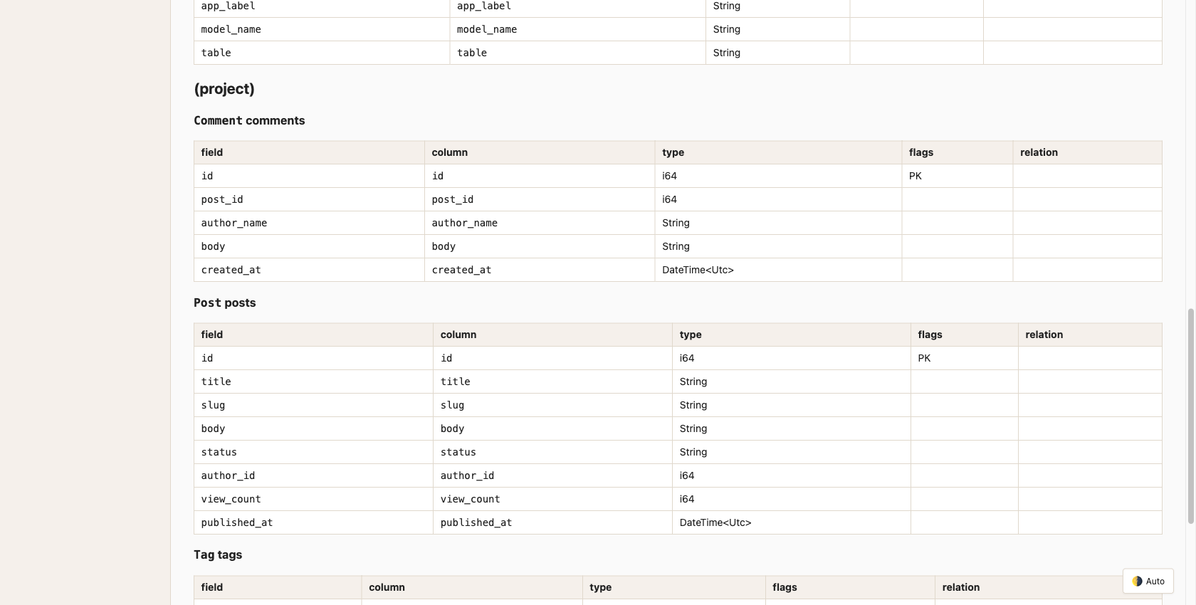 The model reference: every model's fields with column name, Rust type, flags, and relations — generated from the models