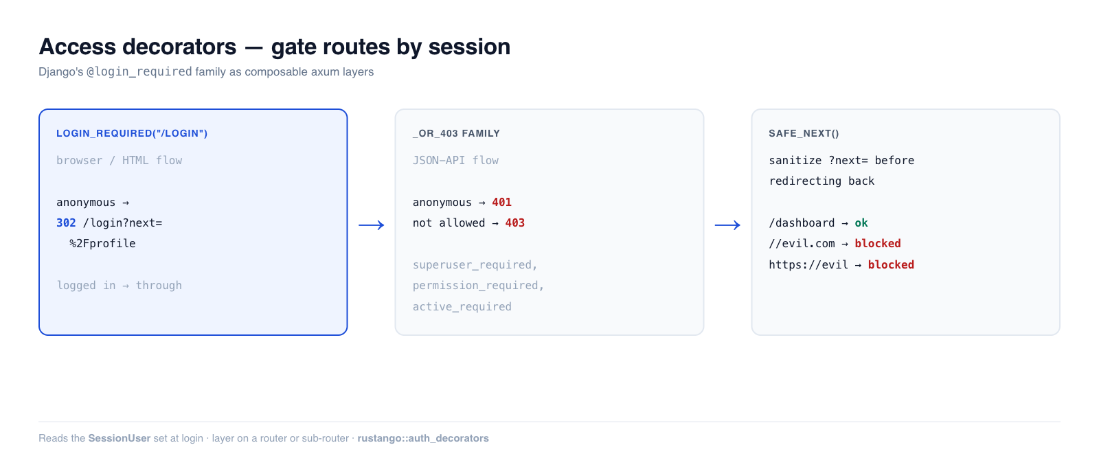 Access decorators: login_required 302s anonymous browsers to /login?next=, the _or_403 family returns 401/403 for APIs, superuser_required gates by role