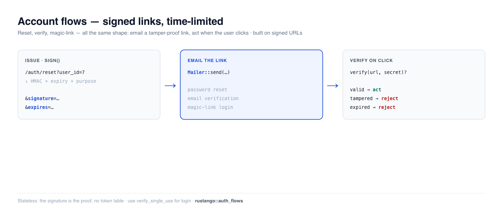 Account flows in Rustango: signed_url::sign appends an HMAC signature + expiry; the three flows (password reset, email verification, magic link) issue a link, email it, and verify on click