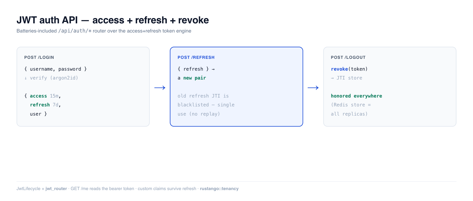 JWT auth API: login issues an access+refresh pair, refresh rotates and blacklists the old token, logout revokes via a JTI store