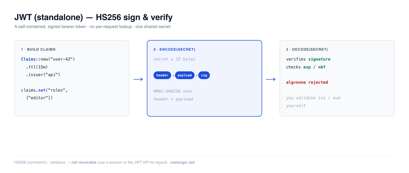 Standalone JWT in Rustango: Claims carry sub/exp/custom fields, encode() signs with a shared secret, decode() verifies signature + expiry