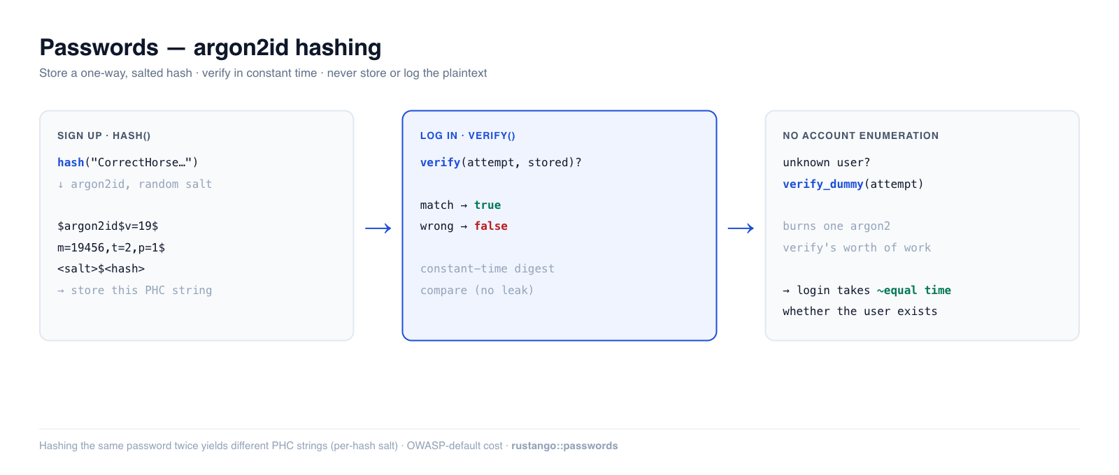 Passwords in Rustango: hash() produces a salted argon2id PHC string, verify() checks an attempt against it, and verify_dummy() equalizes login timing