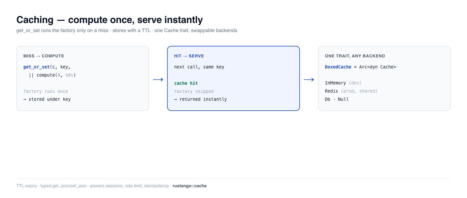 Caching in Rustango: get_or_set checks the cache, runs the factory only on a miss, stores the result with a TTL, and serves hits instantly; the same Cache trait backs InMemory, Redis, and DB