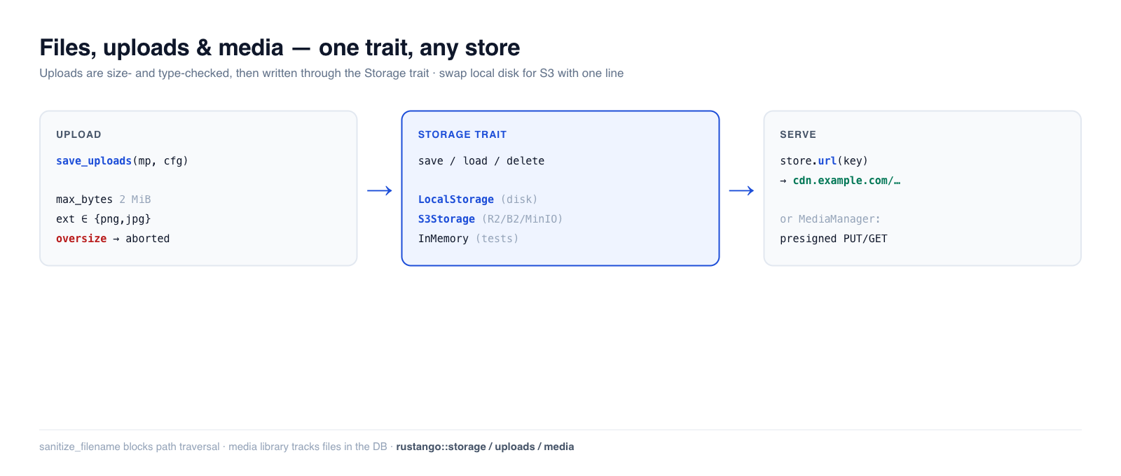 Files in Rustango: a multipart upload is size- and extension-checked then written through the Storage trait; the same trait backs local disk, S3, and in-memory, and url() returns a public address