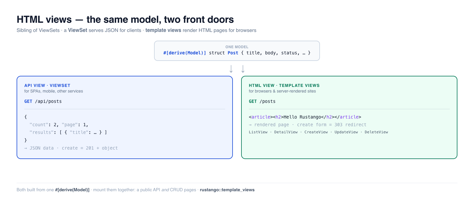 HTML views in Rustango: one model feeds ListView, DetailView and CreateView/UpdateView/DeleteView, each rendering a Tera template into a server-rendered page