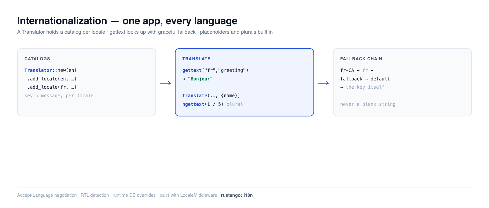 i18n in Rustango: a Translator holds per-locale catalogs; gettext looks up a key with fallback (locale → base language → default → the key itself), substitutes {name} placeholders, and ngettext picks singular vs plural