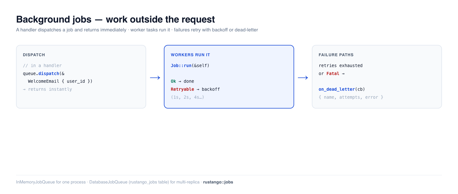 Background jobs in Rustango: a handler dispatches a Job onto a queue, worker tasks run it, retryable failures back off and retry, fatal ones go to a dead-letter handler