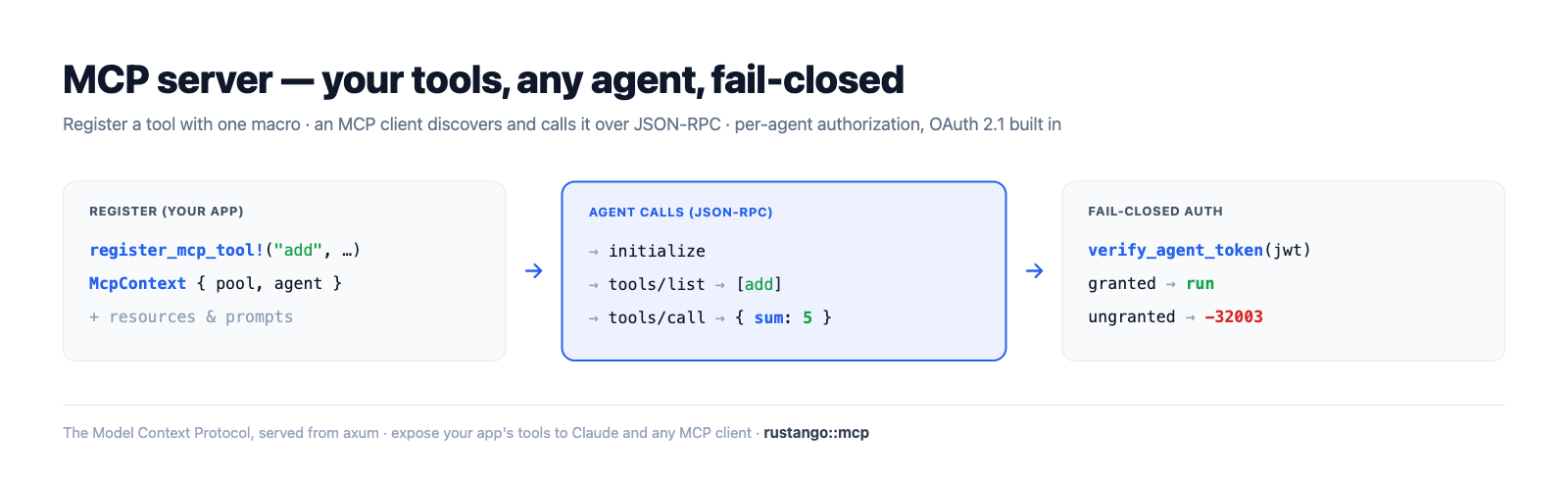 MCP server in Rustango: an LLM agent connects over JSON-RPC + SSE; the server authenticates the agent's JWT, lists only the tools its granted skills allow, and runs the tool handler against your app's pool