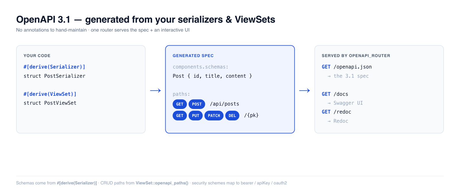 Rustango OpenAPI: serializer fields become a component schema, the ViewSet becomes CRUD paths, and openapi_router serves /openapi.json + Swagger UI