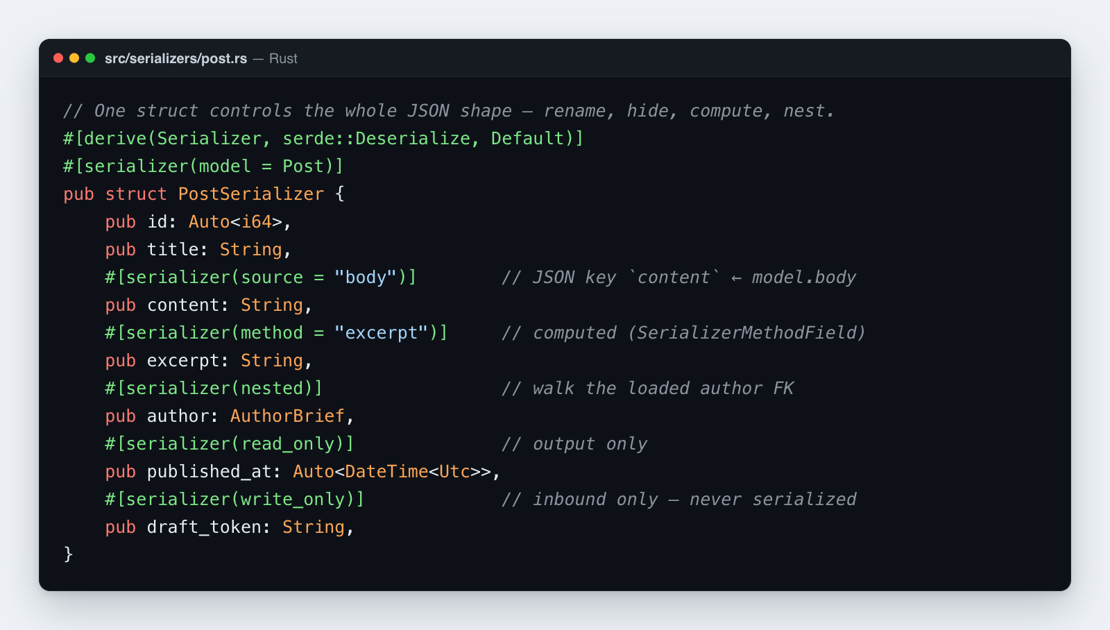A Rustango serializer: read_only, source rename, a computed method field, a nested FK, and a write_only field — declared on one struct