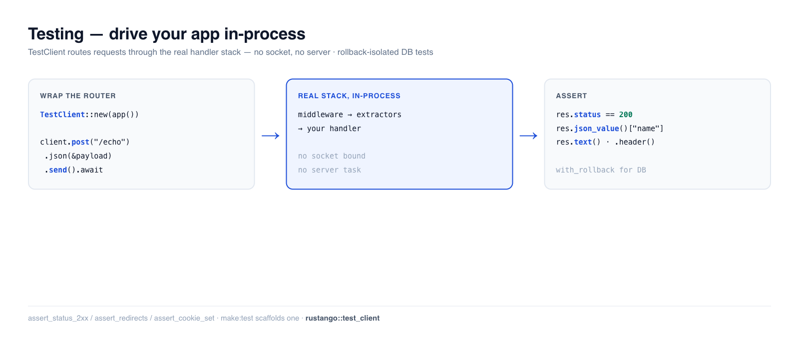 Testing in Rustango: TestClient wraps your Router and sends in-process requests through the real handler stack; the TestResponse exposes status, text, and JSON to assert on — no socket, no server
